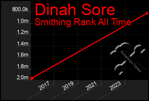 Total Graph of Dinah Sore
