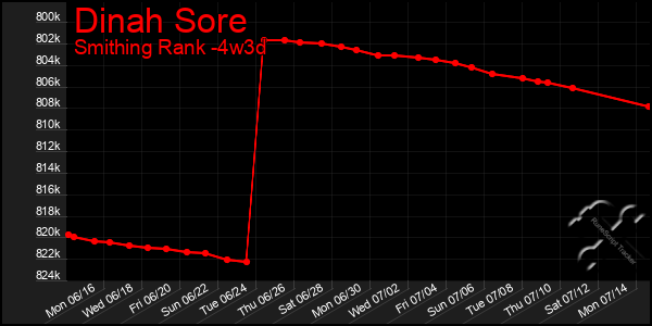 Last 31 Days Graph of Dinah Sore