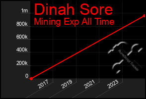 Total Graph of Dinah Sore