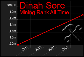 Total Graph of Dinah Sore
