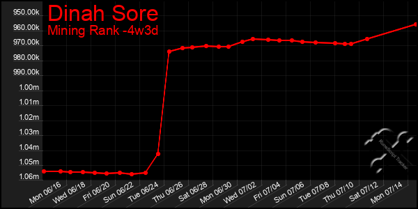 Last 31 Days Graph of Dinah Sore