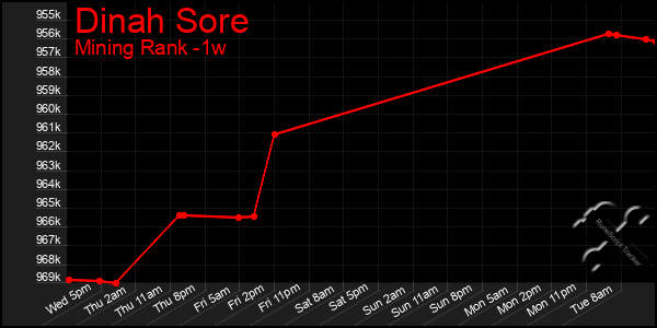 Last 7 Days Graph of Dinah Sore