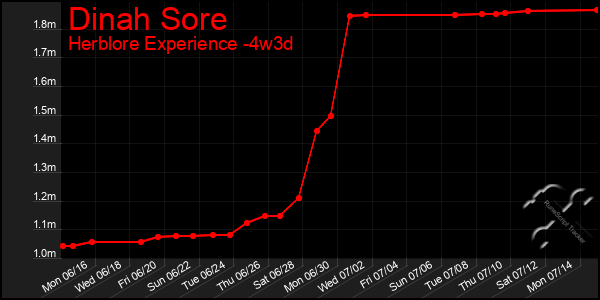 Last 31 Days Graph of Dinah Sore