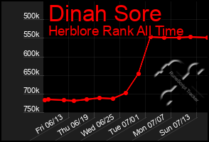 Total Graph of Dinah Sore
