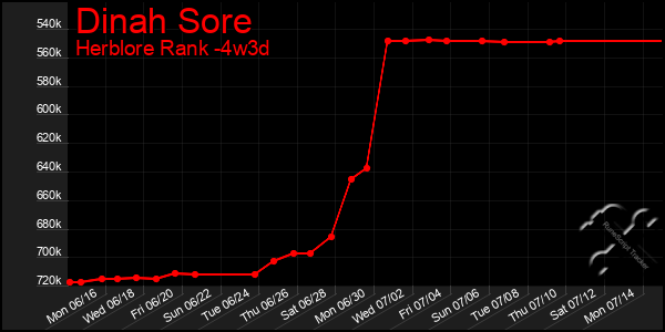 Last 31 Days Graph of Dinah Sore