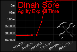 Total Graph of Dinah Sore