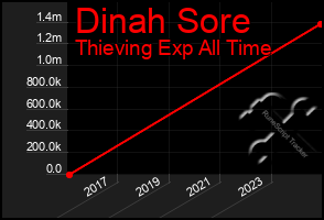 Total Graph of Dinah Sore