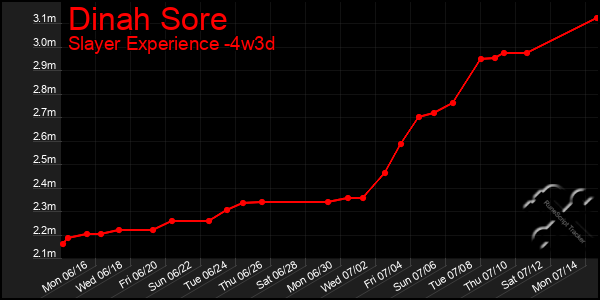 Last 31 Days Graph of Dinah Sore