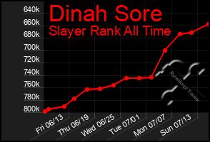 Total Graph of Dinah Sore