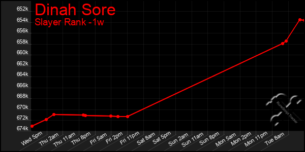 Last 7 Days Graph of Dinah Sore