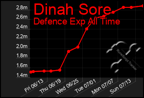 Total Graph of Dinah Sore