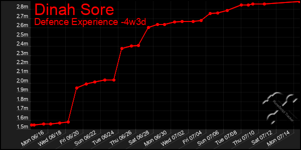 Last 31 Days Graph of Dinah Sore
