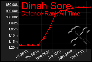 Total Graph of Dinah Sore