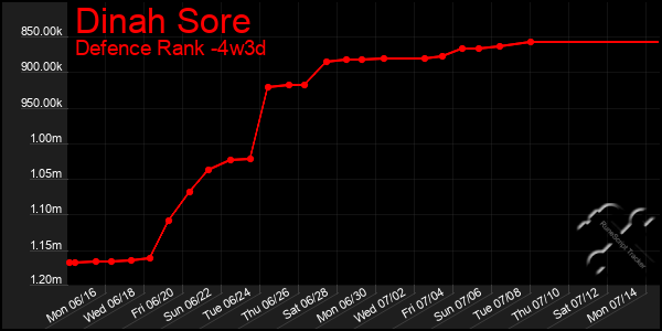 Last 31 Days Graph of Dinah Sore