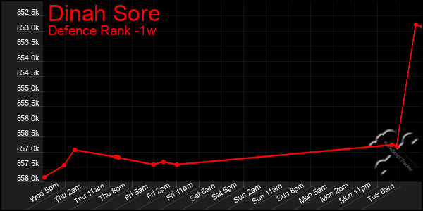Last 7 Days Graph of Dinah Sore