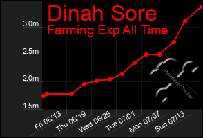 Total Graph of Dinah Sore
