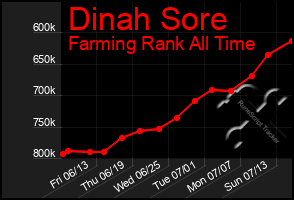 Total Graph of Dinah Sore