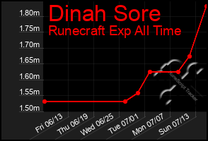 Total Graph of Dinah Sore