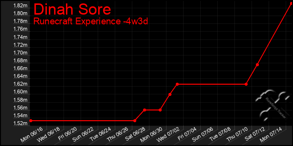 Last 31 Days Graph of Dinah Sore