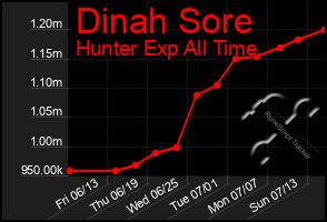 Total Graph of Dinah Sore