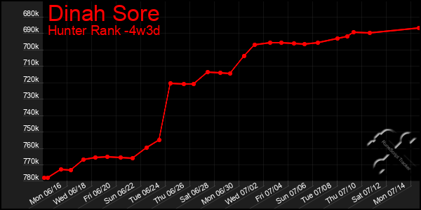 Last 31 Days Graph of Dinah Sore