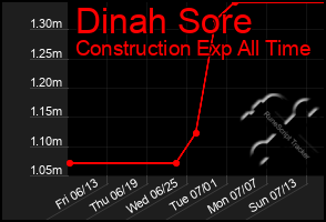Total Graph of Dinah Sore