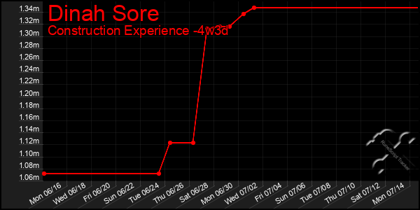 Last 31 Days Graph of Dinah Sore
