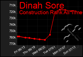 Total Graph of Dinah Sore