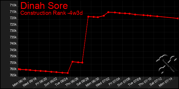 Last 31 Days Graph of Dinah Sore