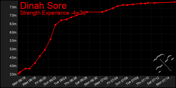 Last 31 Days Graph of Dinah Sore