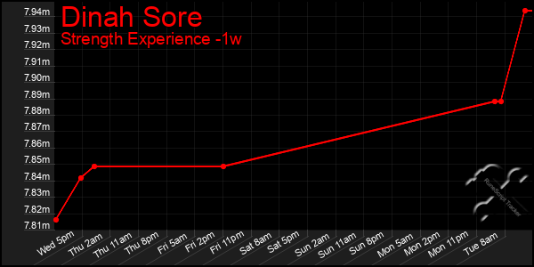 Last 7 Days Graph of Dinah Sore