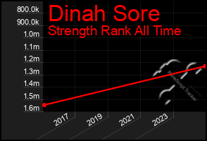Total Graph of Dinah Sore