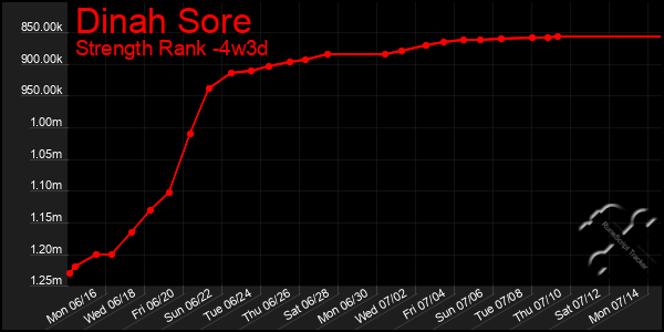 Last 31 Days Graph of Dinah Sore