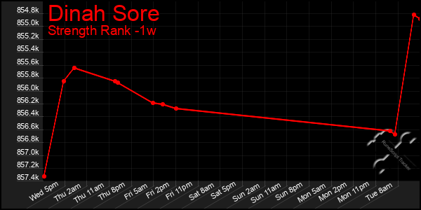 Last 7 Days Graph of Dinah Sore