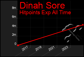 Total Graph of Dinah Sore