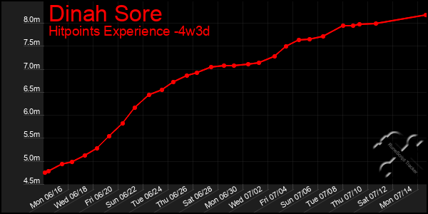 Last 31 Days Graph of Dinah Sore