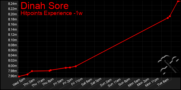 Last 7 Days Graph of Dinah Sore