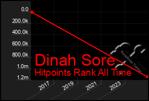 Total Graph of Dinah Sore