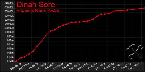 Last 31 Days Graph of Dinah Sore