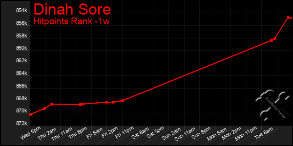 Last 7 Days Graph of Dinah Sore