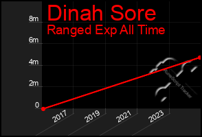 Total Graph of Dinah Sore