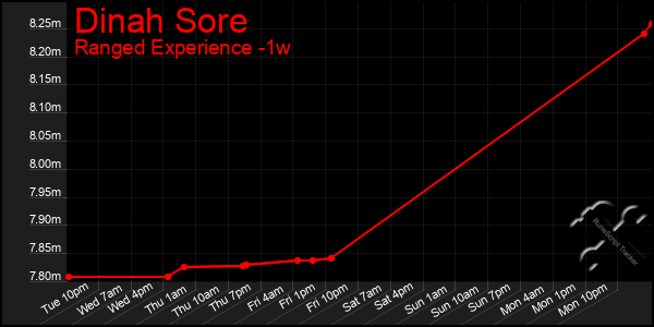 Last 7 Days Graph of Dinah Sore