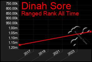 Total Graph of Dinah Sore