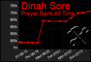 Total Graph of Dinah Sore
