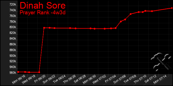 Last 31 Days Graph of Dinah Sore