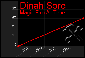 Total Graph of Dinah Sore