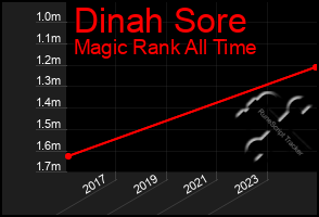 Total Graph of Dinah Sore