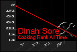 Total Graph of Dinah Sore