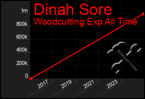 Total Graph of Dinah Sore