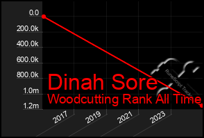 Total Graph of Dinah Sore